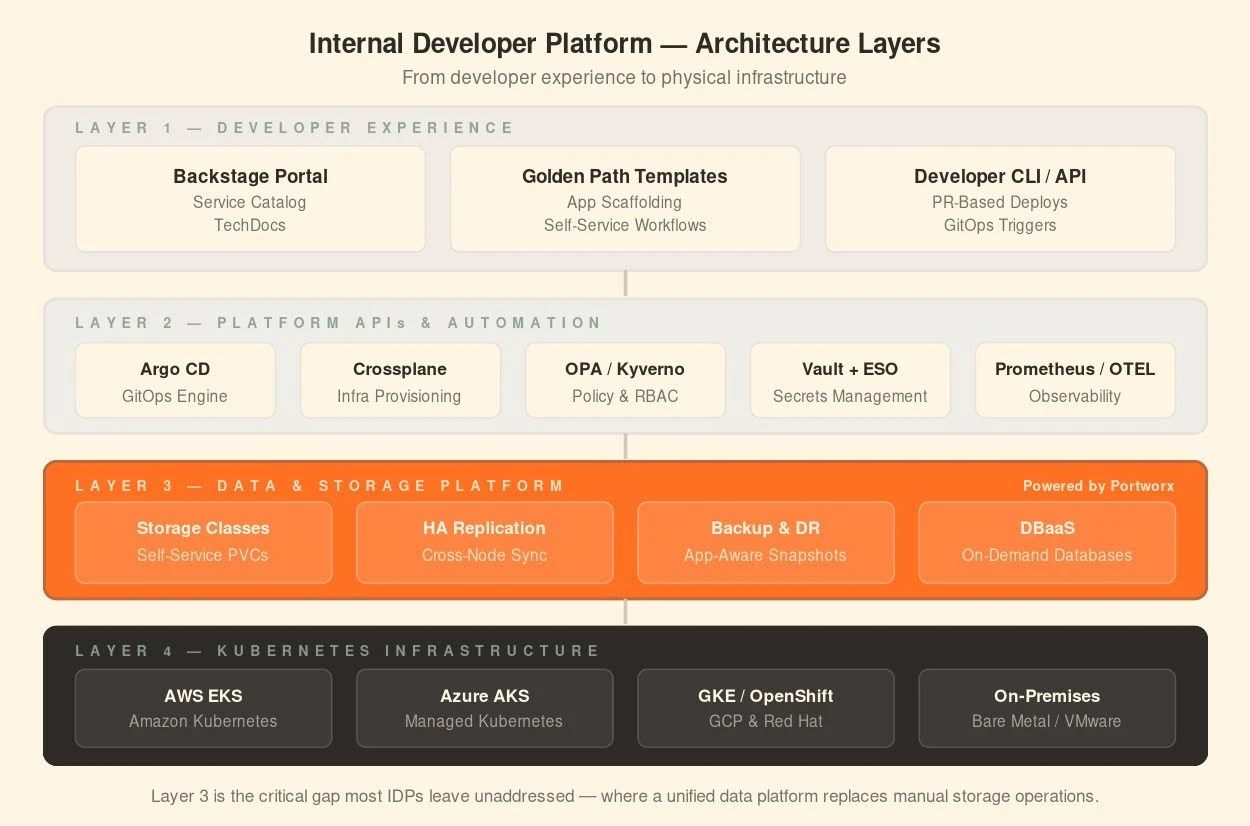 IDP architecture layer