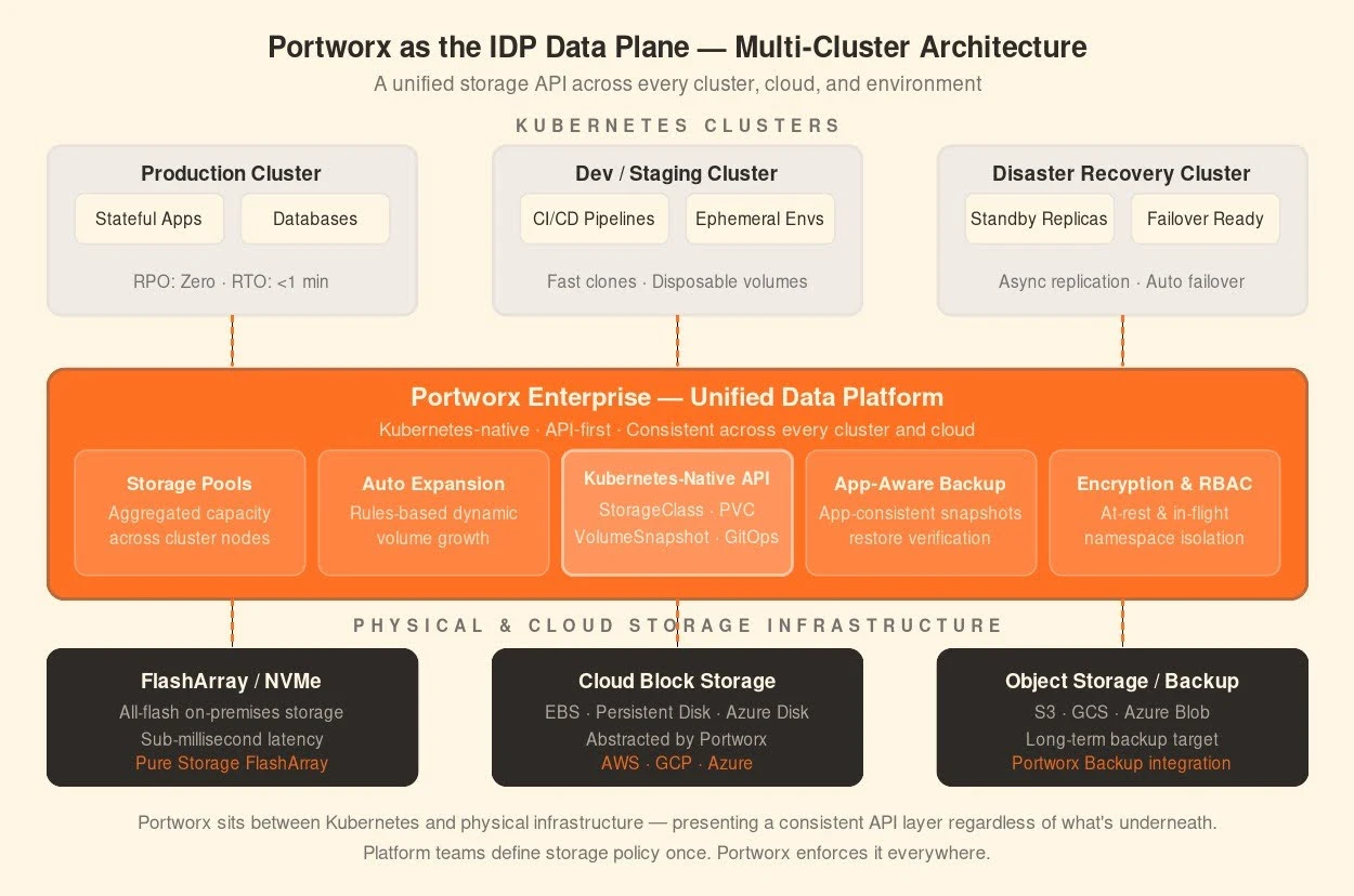 IDP multi cluster architecture