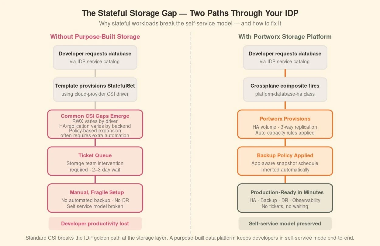 IDP stateful storage gap