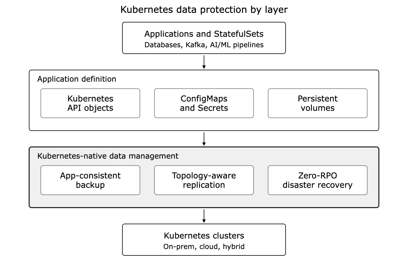 k8s data protection by layer