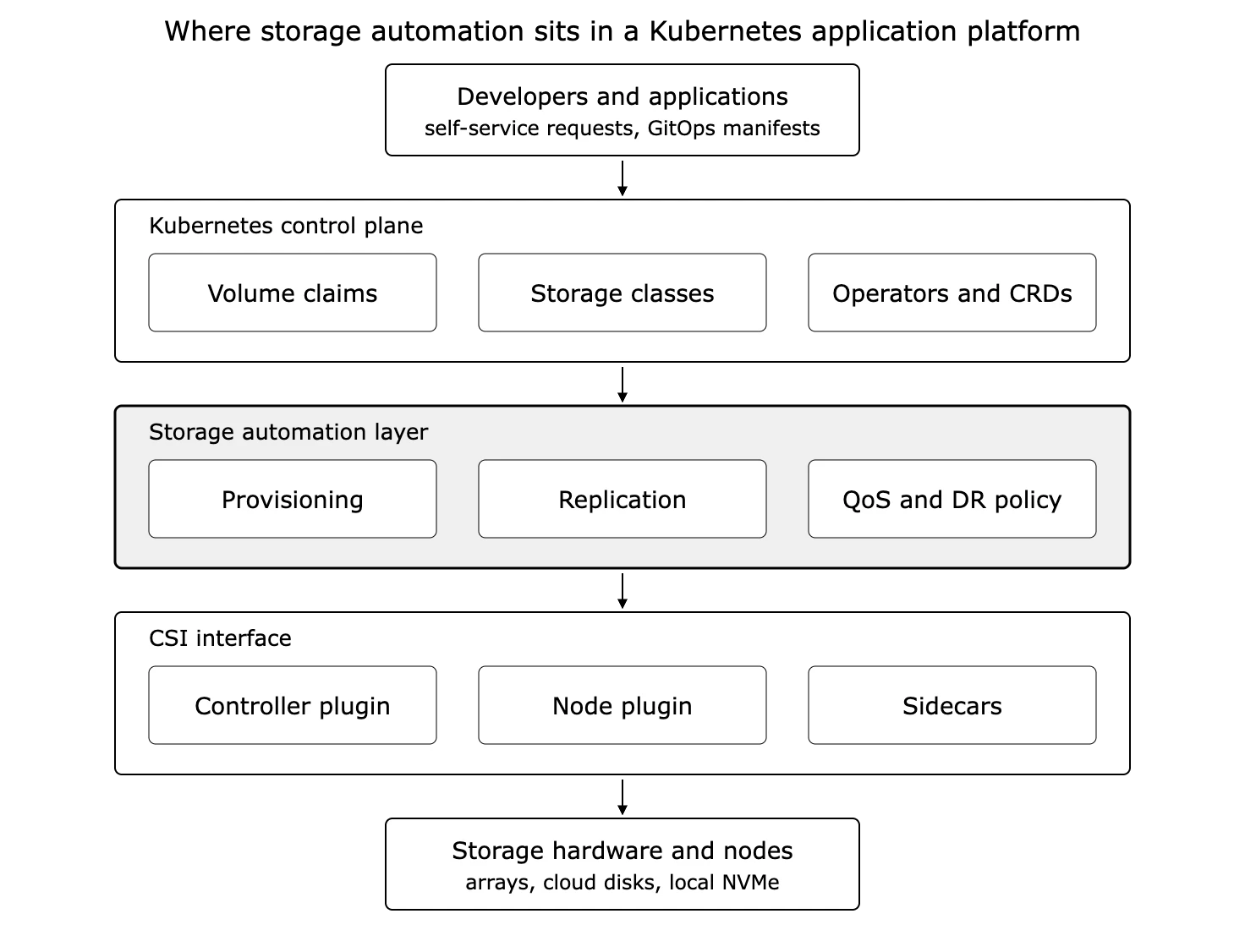 storage automation in K8s app platform