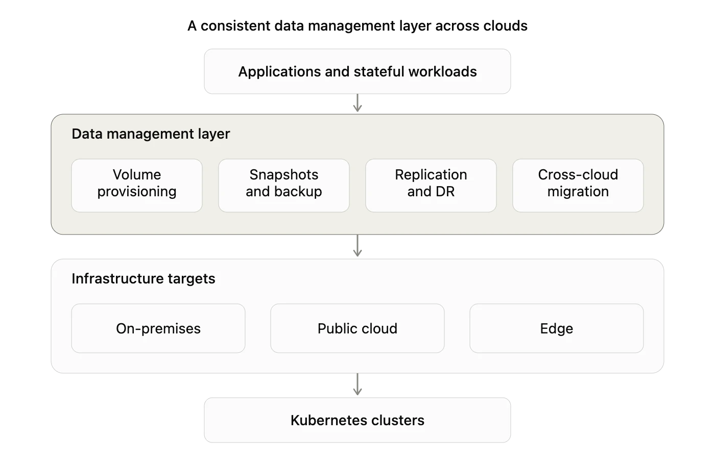 a consistent data management layer