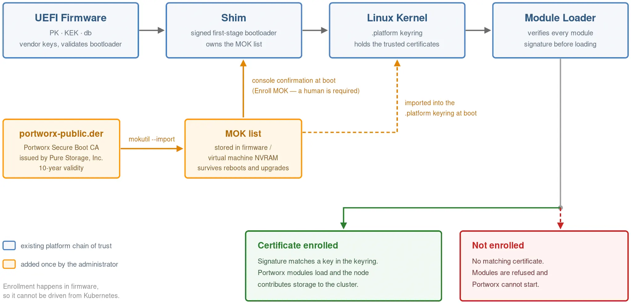 Secure Boot architecture