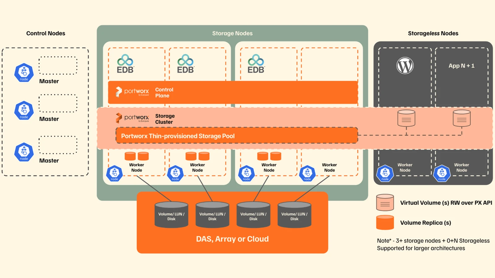 Single Cluster Portworx and EDB Banner