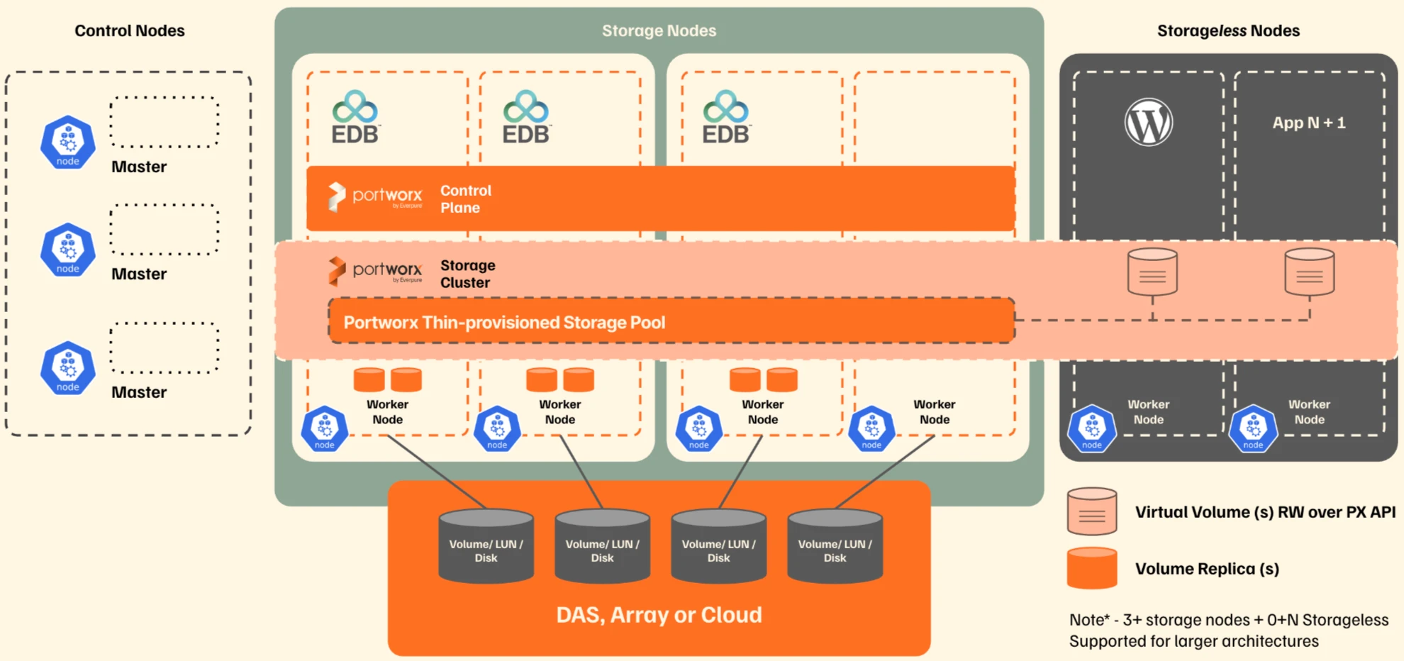 Single Cluster Portworx and EDB Design