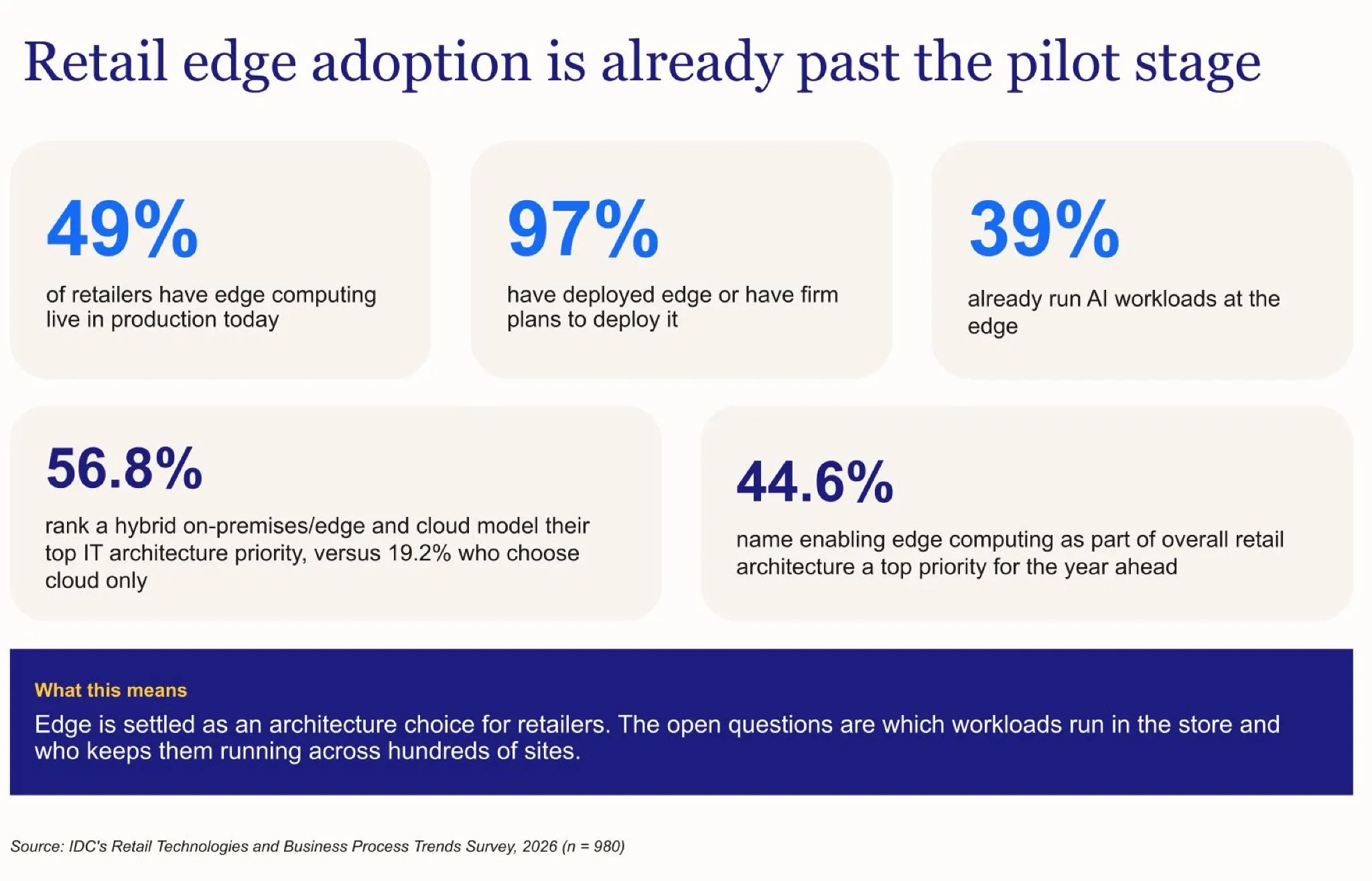 IDC's Retail Technologies and Business Process Trends Survey, 2026