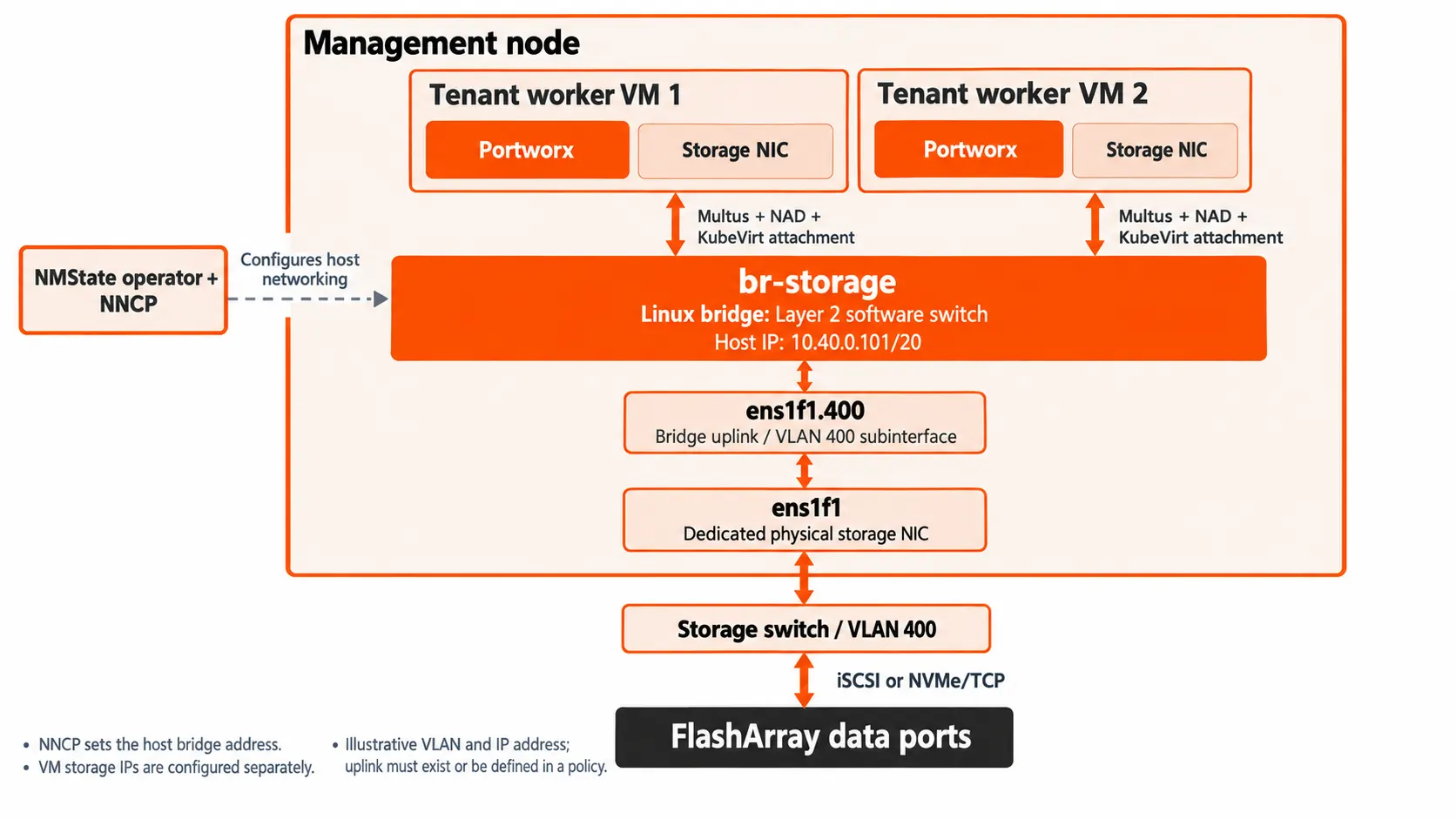 Management node