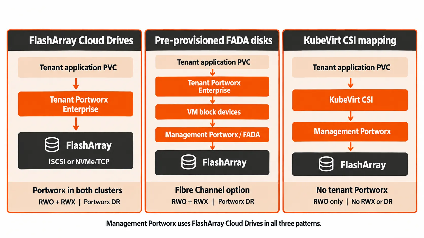 Management px uses Flasharray