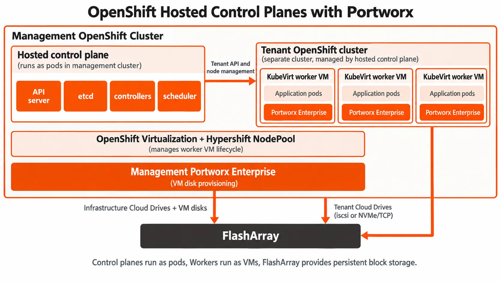 OS hosted control planes with Px