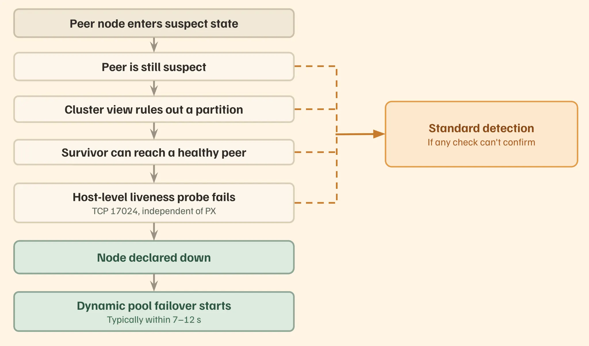 dynamic pool failover