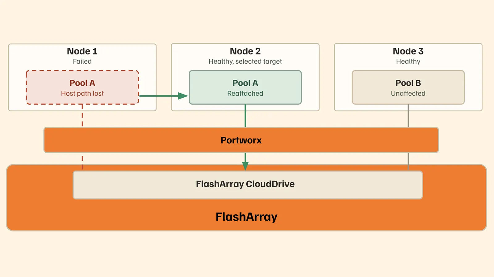 fast node down detection banner