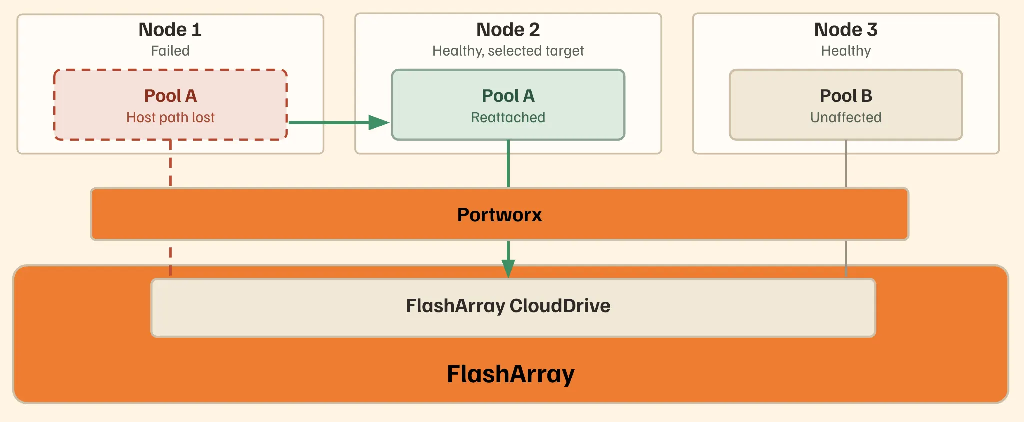 fast node down detection