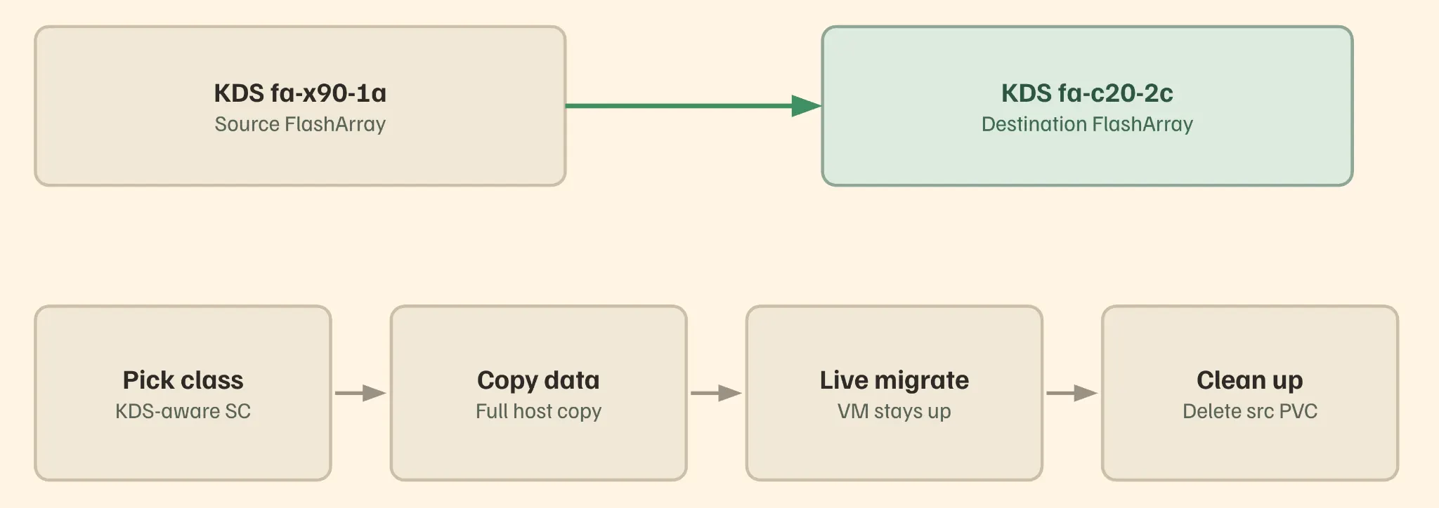 kubevirt kds disk migration