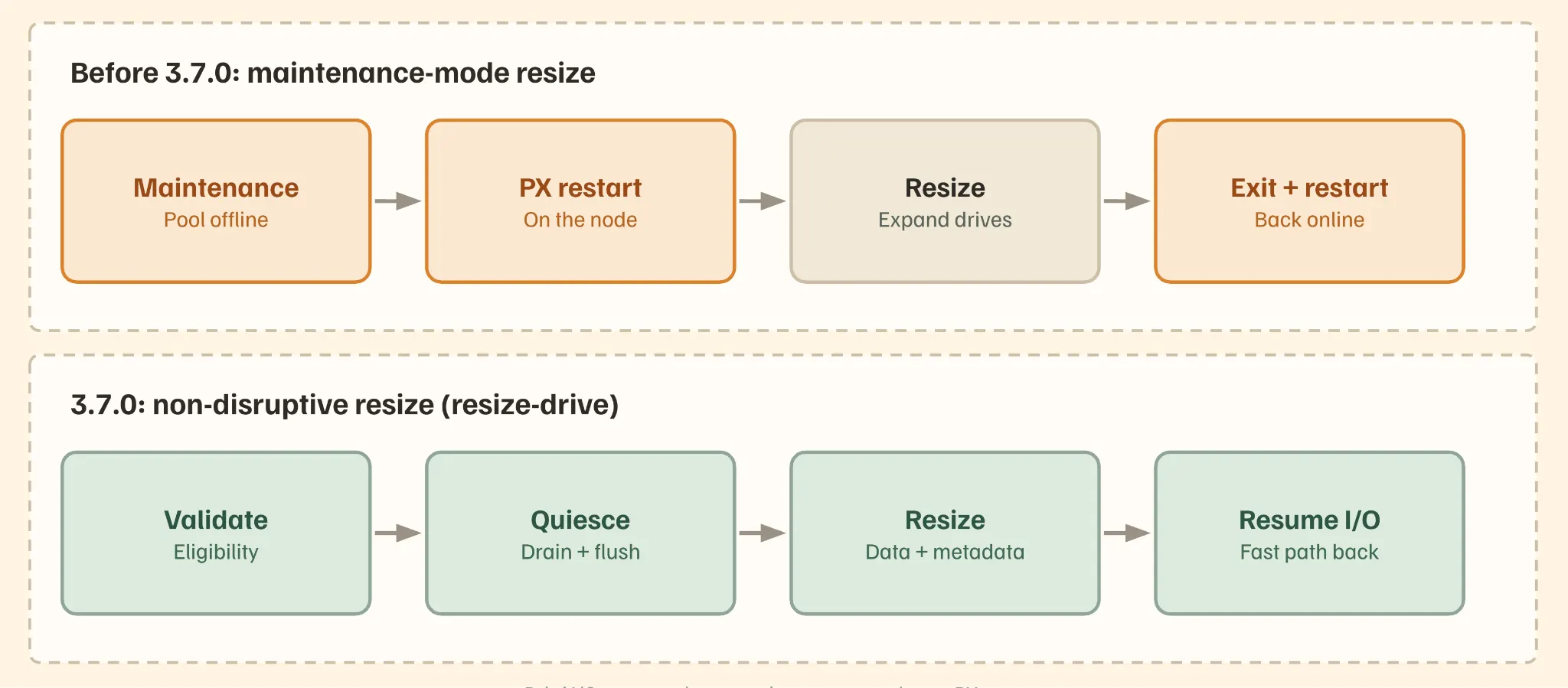 non disruptive pool resize